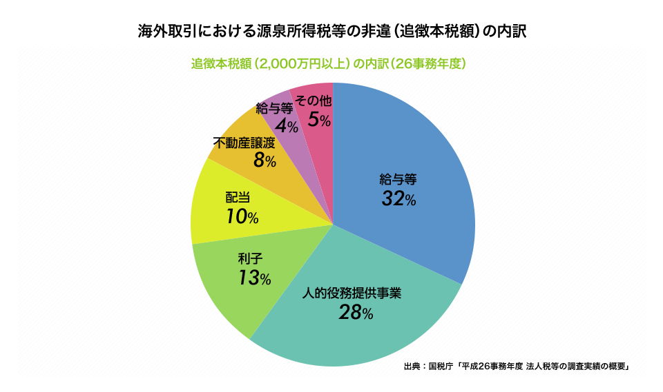 こんな方は今すぐに税務の見直しが必要です。