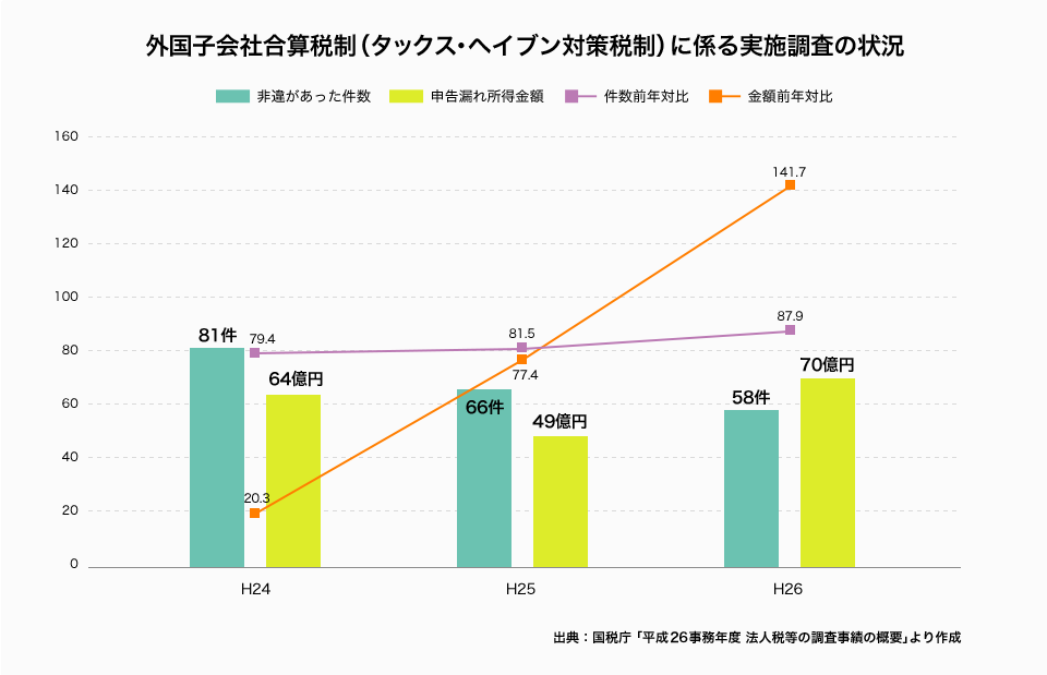 こんな方は今すぐに税務の見直しが必要です。