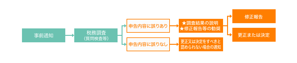 こんな方は今すぐに税務の見直しが必要です。