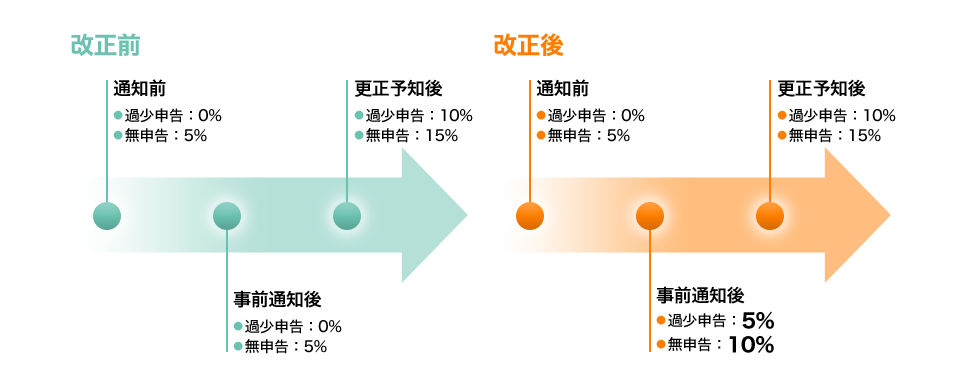 こんな方は今すぐに税務の見直しが必要です。